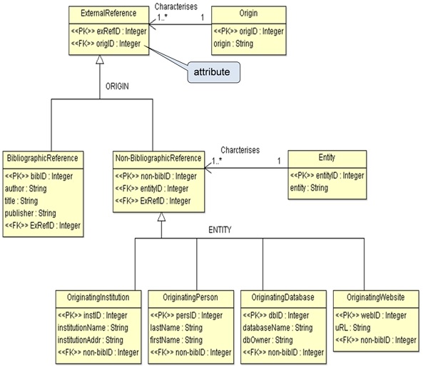  Logical data model