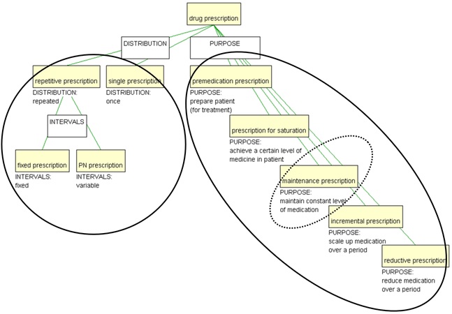  Simplified terminological ontology for drug prescription