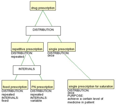 Inclusion of single prescription for saturation