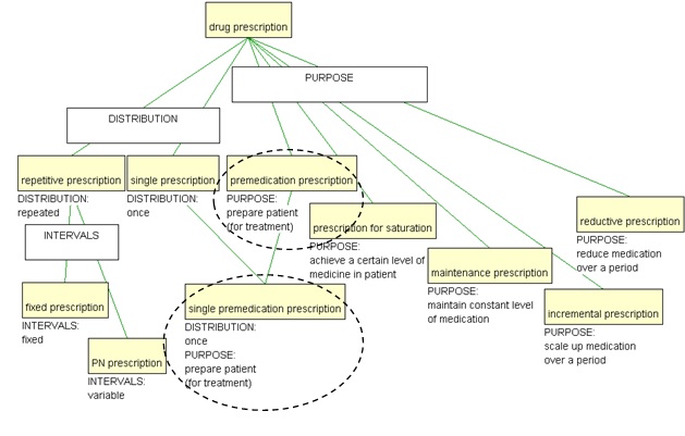 Overlapping criteria eliminated