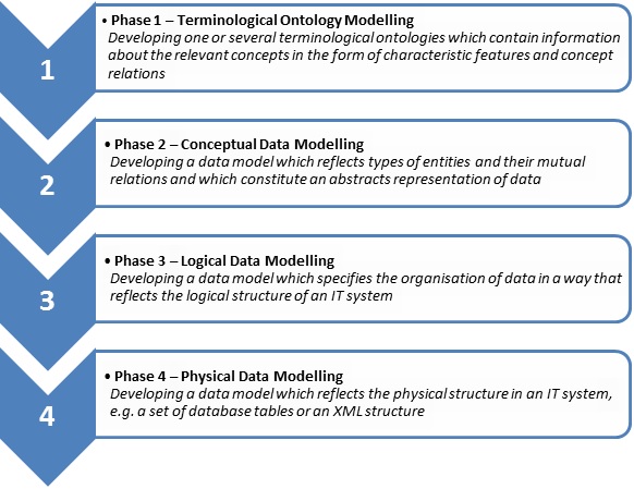 The ideal modelling process