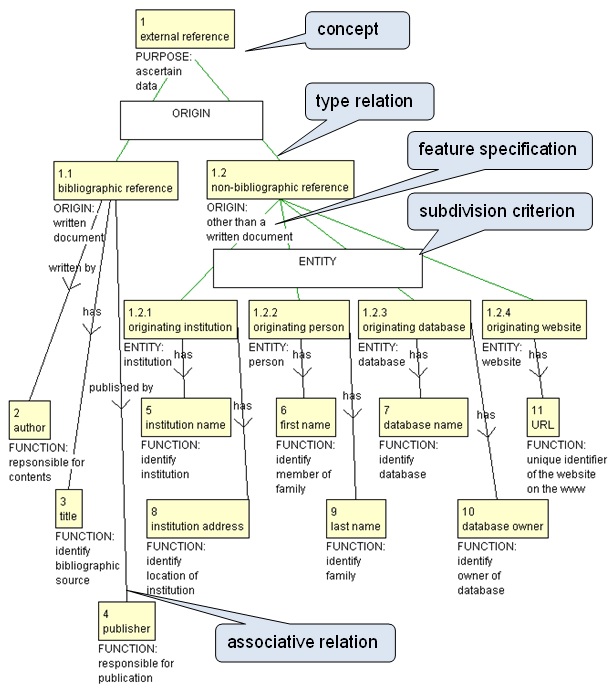  Terminological ontology for source references