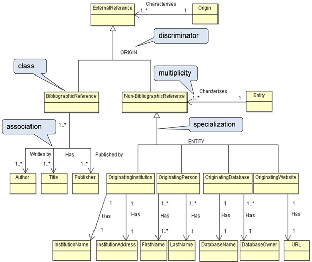  Conceptual data model