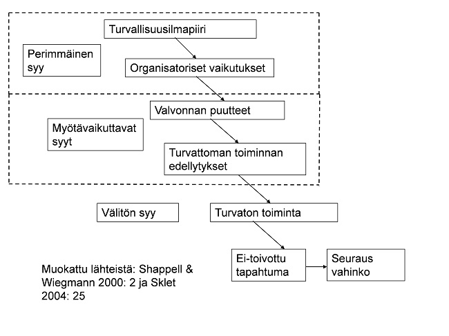 Shappellin ja Wiegmannin syykategoriat täydennettynä Skletin syykategorioilla