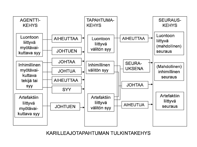 Karilleajotapahtuman tulkintakehys.