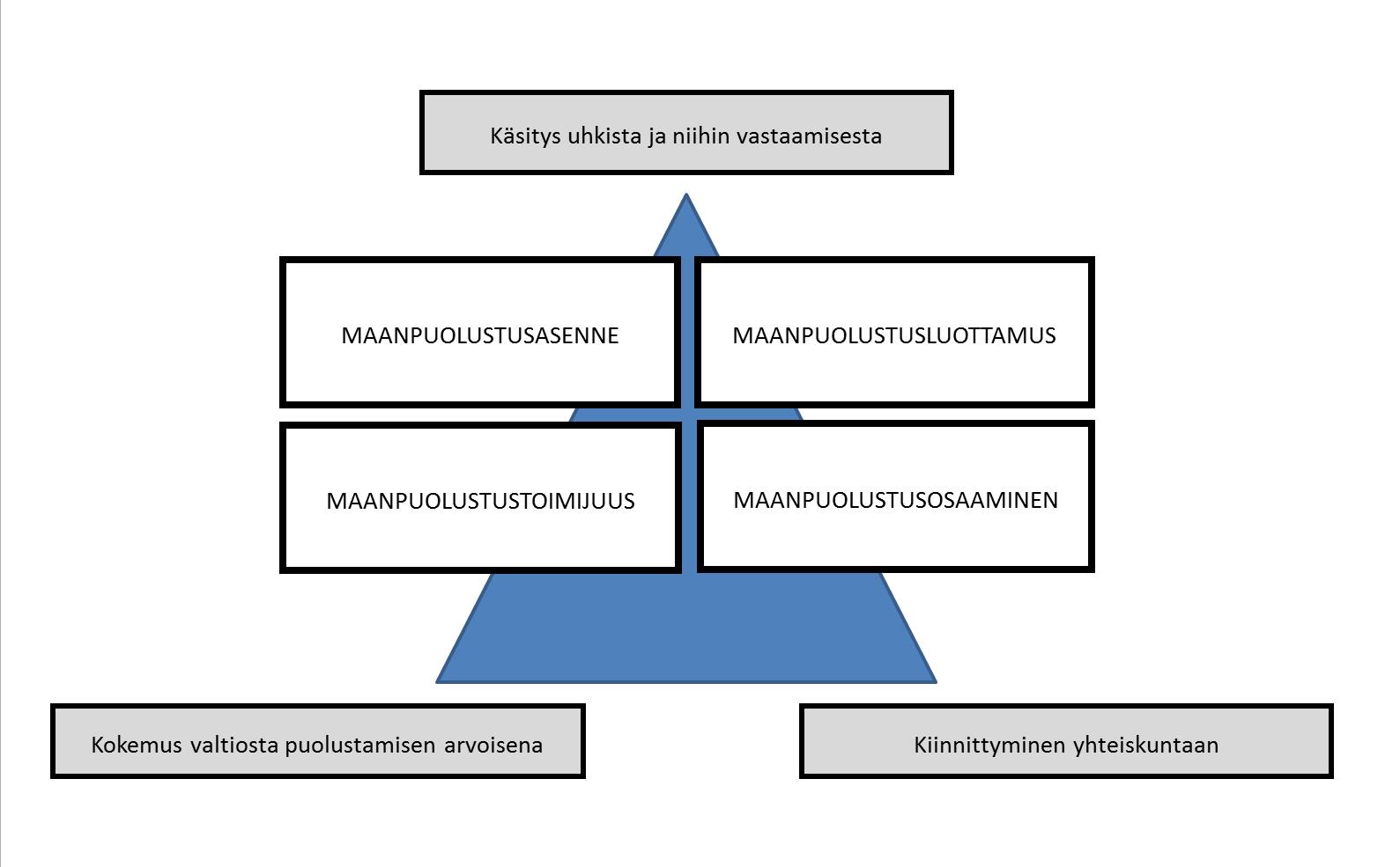 Maanpuolustussuhteen rakentuminen