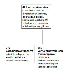 Käsitekaaviossa on esitetty kolmen käsitteen tiedot, varhaiskasvatus, varhaiskasvatuksen toimintapäivä ja varhaiskasvatuspäivä. Varhaiskasvatuksen määritelmä on: suunnitelmallinen ja tavoitteellinen toiminta, joka tarjoaa lapselle kasvatusta, opetusta ja hoitoa sekä painottaa erityisesti pedagogiikkaa. Varhaiskasvatuksen toimintapäivän määritelmä on: päivä, jona varhaiskasvatuksen toimipaikka tarjoaa varhaiskasvatusta. Varhaiskasvatuspäivän määritelmä on: päivä, jona lapsen on sovittu osallistuvan varhaiskasvatukseen.