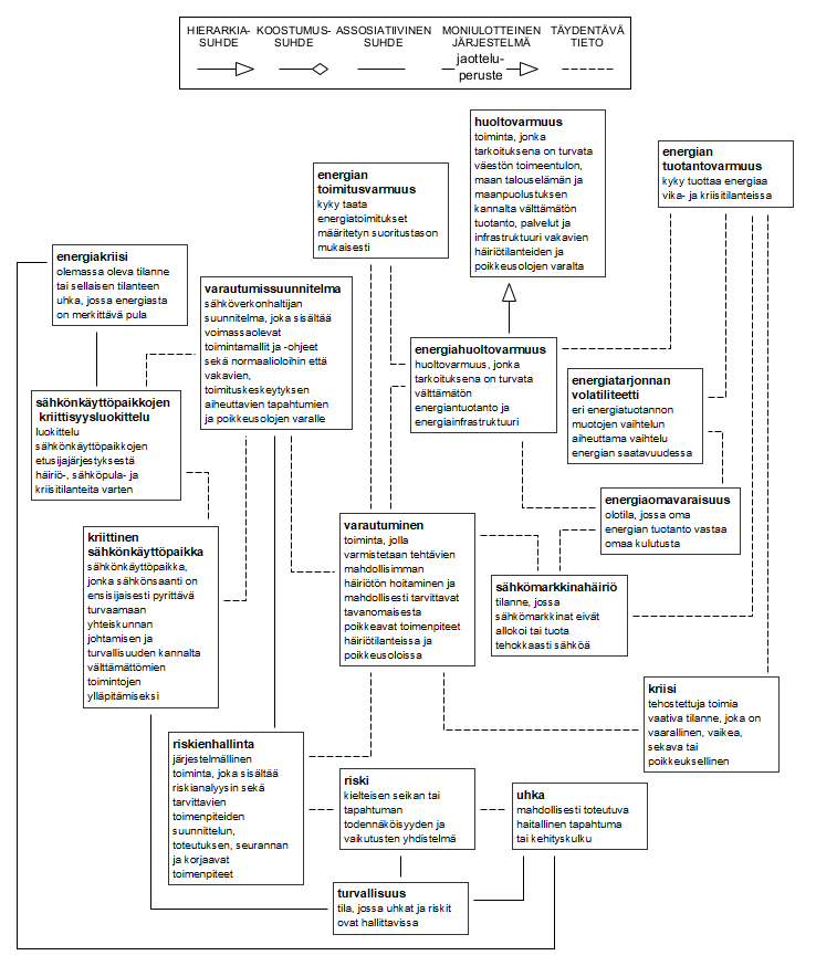 Energian huoltovarmuuden käsitejärjestelmä. Samat tiedot käyvät ilmi edellä olevista määritelmistä ja huomautuksista.